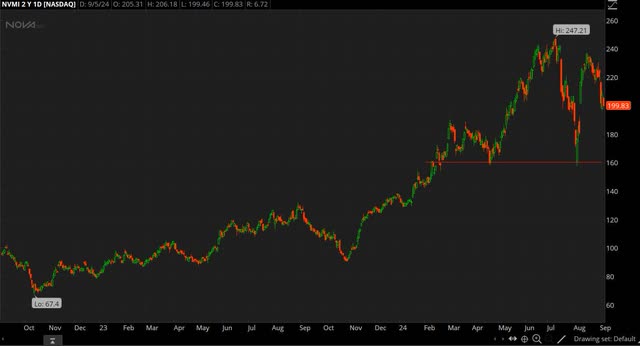 NVMI chart 2