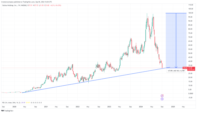 CELH stock chart