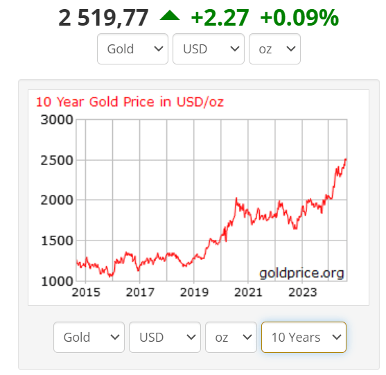 The price of gold