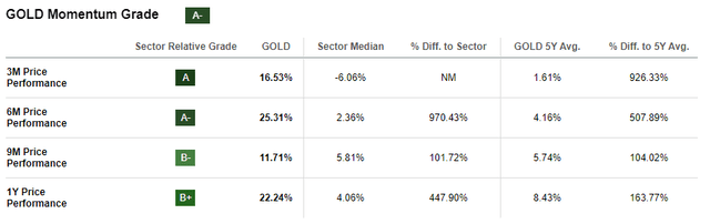 Barrick Gold's Strong Momentum