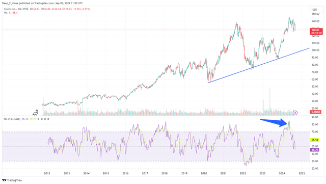 weekly chart XYL