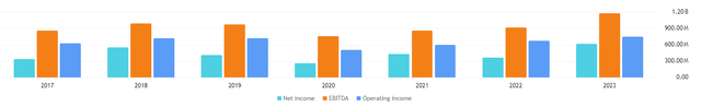 operating income, ebitda and net income. XYL