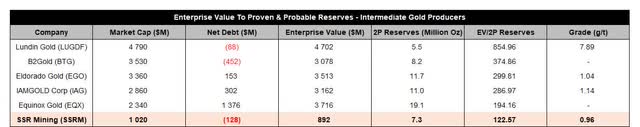 EV/2P Reserves Ratio - Intermediate Gold Producers