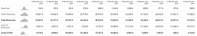 LNG Revenue and Profit TTM Period