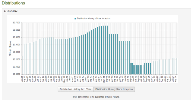 KYN Dividend History