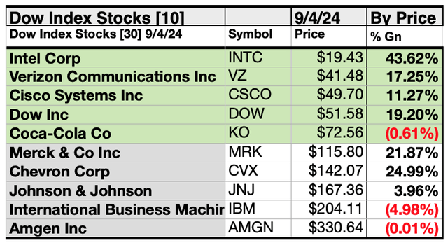 DOW (8) 10xPRICE SEP24-25