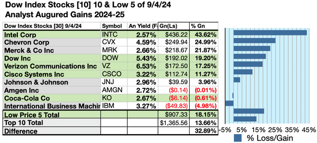 DOW (7) 10GAINS SEP24-25