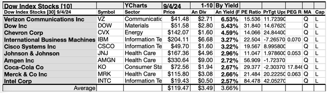 DOW (6)10LIST SEP24-25