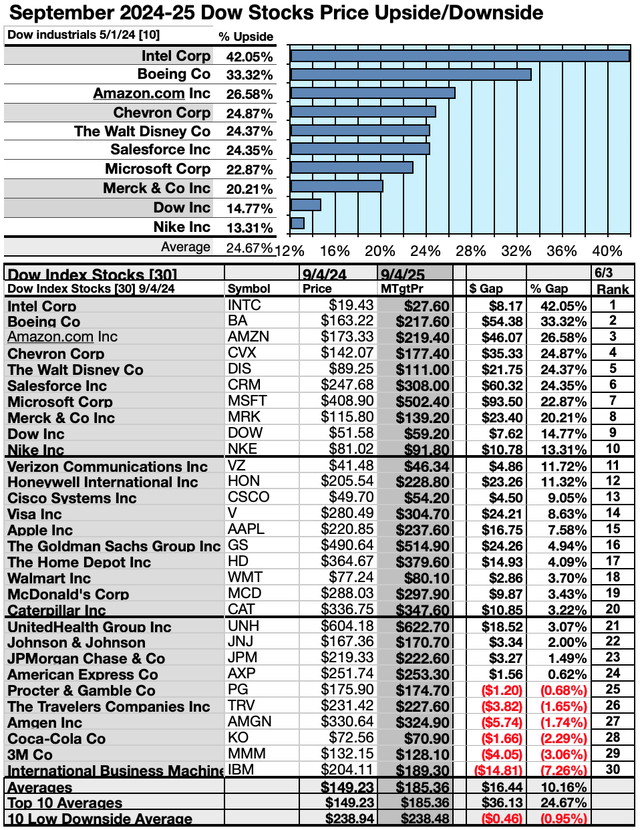 DOW (5) UP/DNSIDES SEP24-25