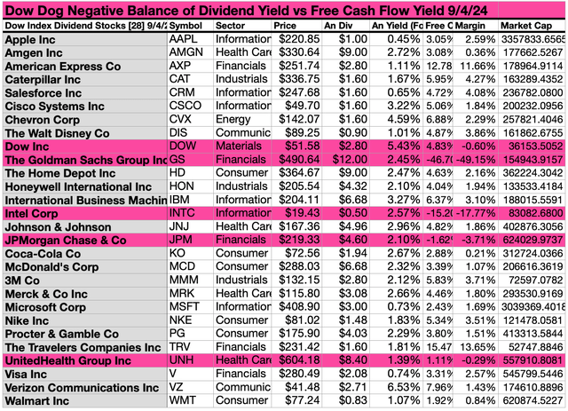 DOW(4B)DIVsFCFYields SEP24-25