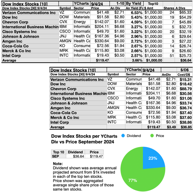 DOW(4A)DIVsPR SEP24-25