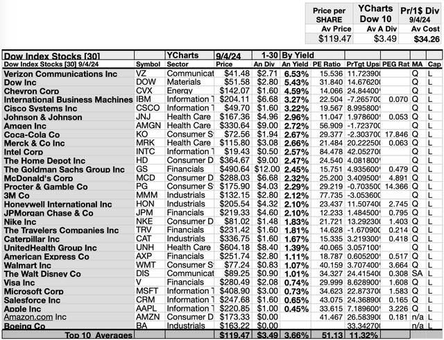 DOW(3)Yields SEP24-25