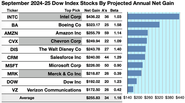 DOW (1) GAINERS SEP24-25