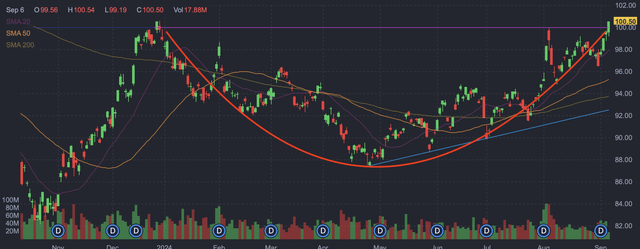 TLT 2024 YTD Daily Candlestick Chart