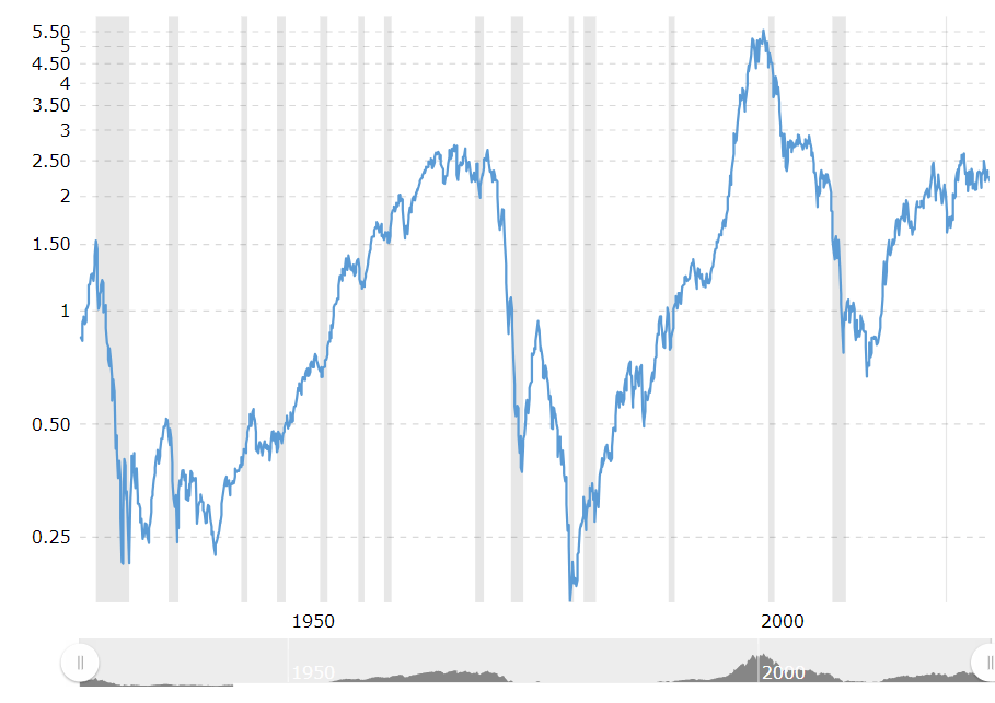 SPX to Gold ratio