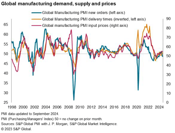 Factory input cost inflation restrained by weak demand and low incidence of supply delays