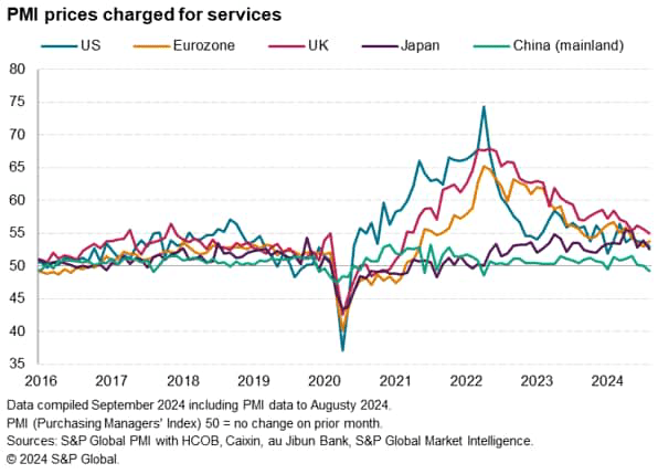 Selling price inflation cools in the US and UK but rises in the eurozone. Prices fall in mainland China