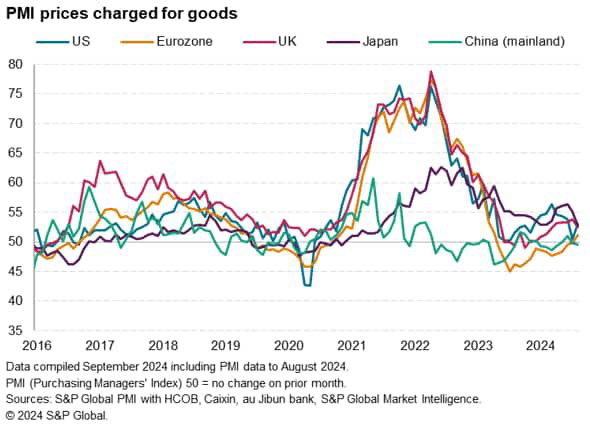 Selling price inflation cools in the US and UK but rises in the eurozone. Prices fall in mainland China