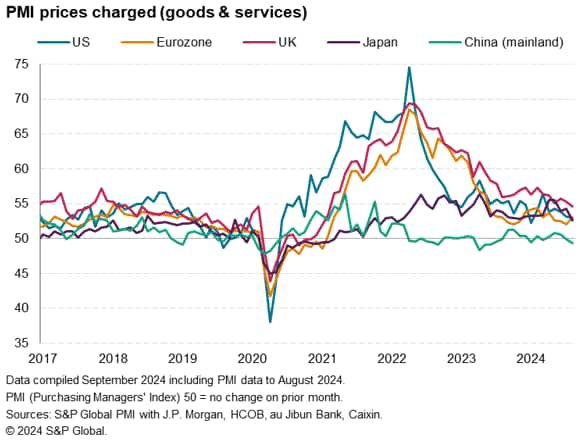 Selling price inflation cools in the US and UK but rises in the eurozone. Prices fall in mainland China