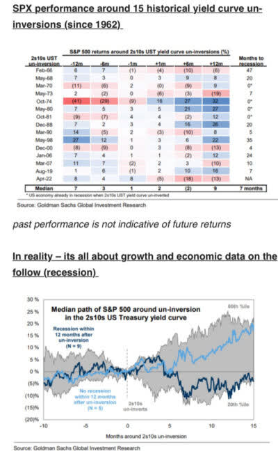 Chart showing the performance of the SPX around 15 historical yield curve inversions since 1962