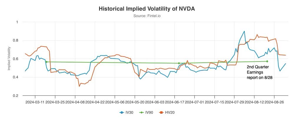 Nvidia implied volatility