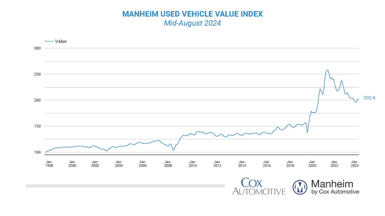 ManheimUsedVehicleValueIndex-Line-Graph-Aug-2024-2 - Manheim Used Vehicle Value Index Line Graph Mid-August 2024