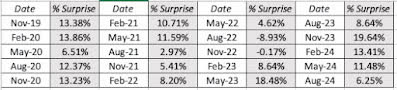 Nvidia Earnings Surprise (%)