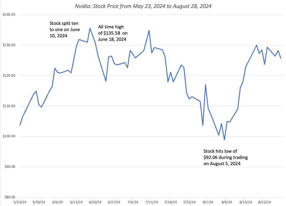 Nvidia stock price