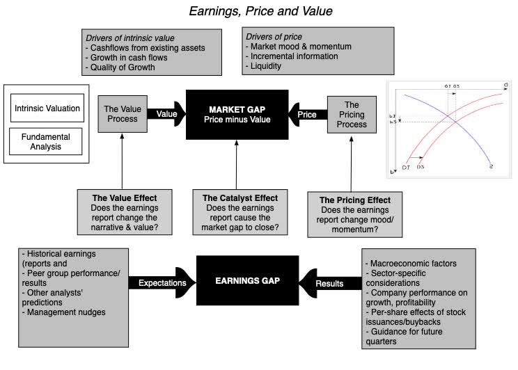 Nvidia - earnings, price and value chart