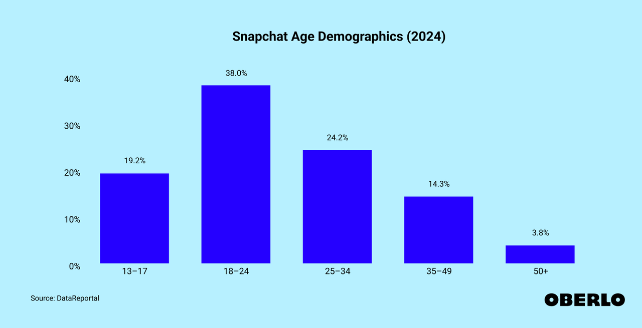 Chart showing Snapchat Age Demographics where one-third of its users are between 18 and 24 years old