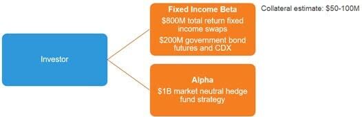 Fixed income beta example