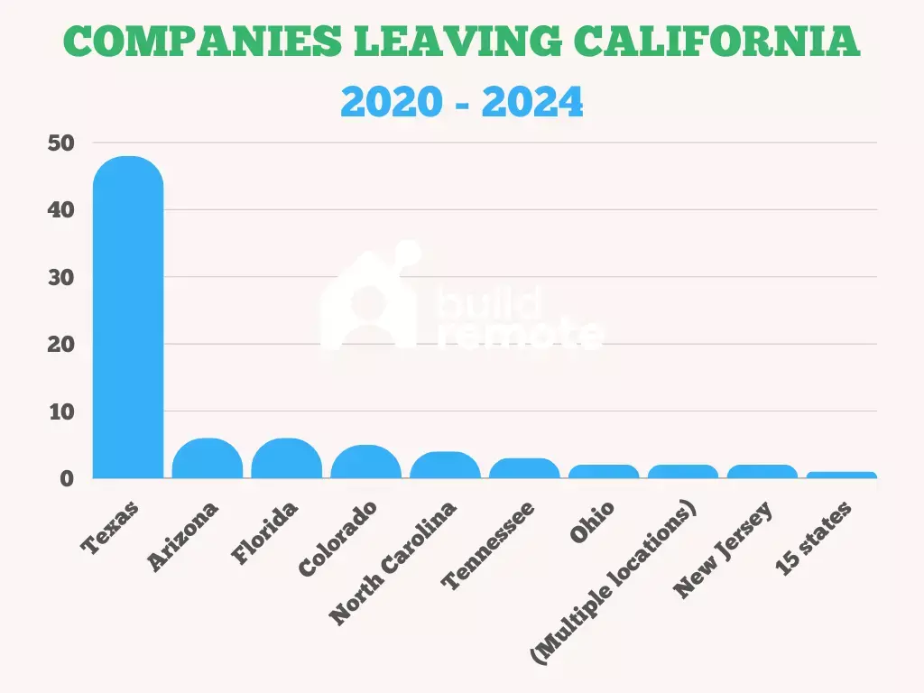 Companies That Have Left California (Through Aug 2024)