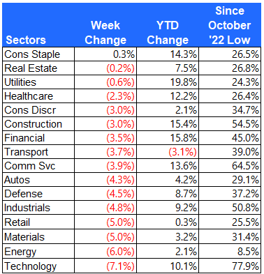 Sector returns