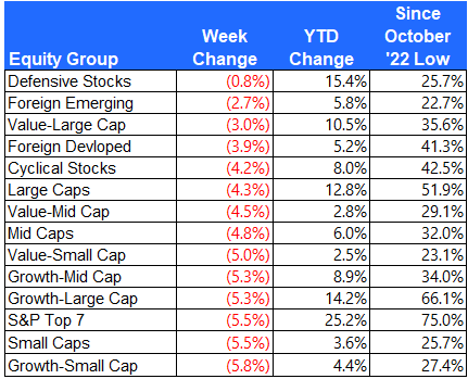 Equity group returns