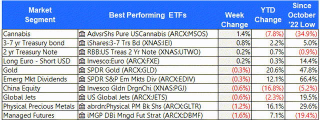 Top performing ETFs