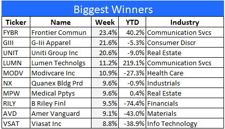 Best performing stocks last week