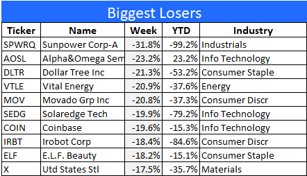 10 worst performing stocks this week