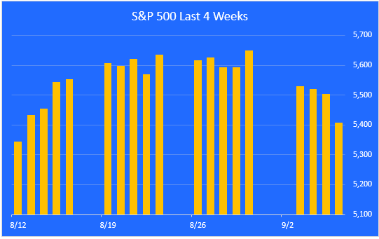 S&P 500 daily prices last 4 weeks