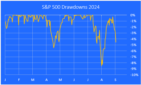 S&P 500 drawdown chart 2024