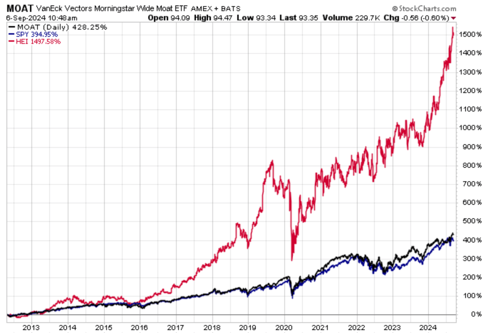 HEICO Has A Great 'Business Moat,' But Not A Great Stock Valuation ...