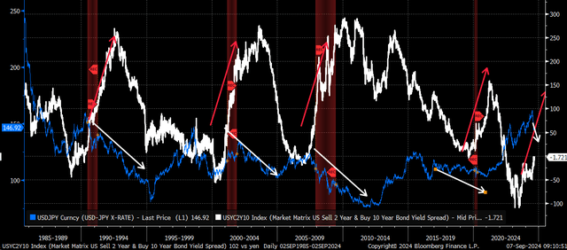 curve and yen