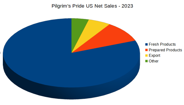 As vendas totais da Pilgrim's Pride foram divididas nos EUA, em 2023