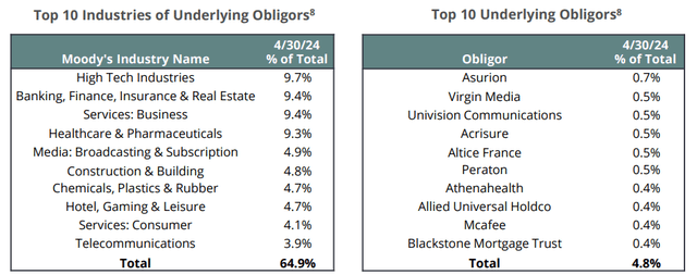 OCCI fund breakdown by obligor