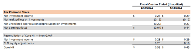 OCCI financial highlights