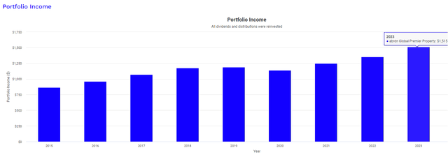 AWP dividend income growth