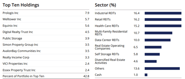 AWP portfolio breakdown by holding and sector