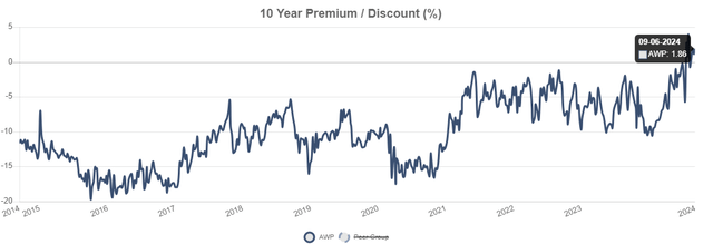 AWP premium to NAV history