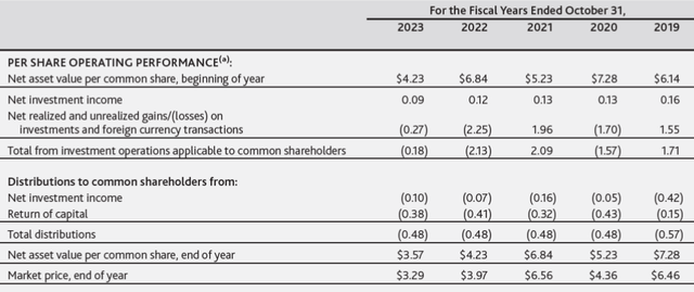 AWP financial highlights