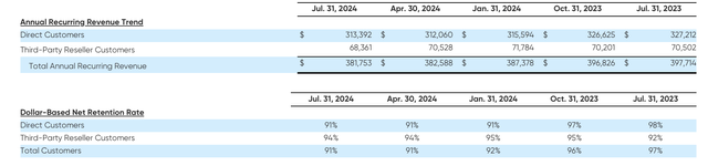 Yext ARR and retention