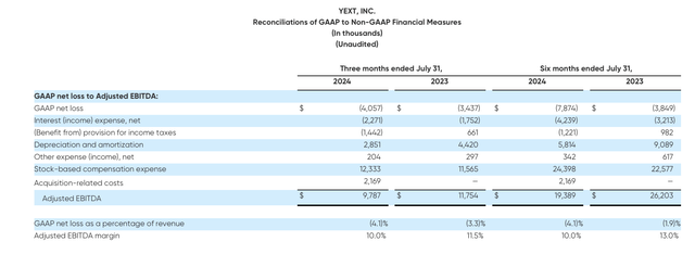 Yext adjusted EBITDA margins